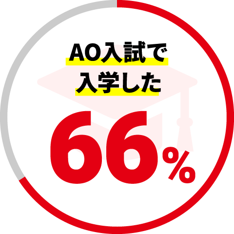 AO入試で入学した 66%
