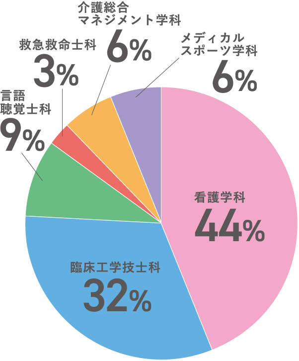 再進学者の学科別割合